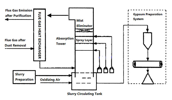 Pumps for Limestone-gypsum wet FGD (Flue Gas Desulfurization)